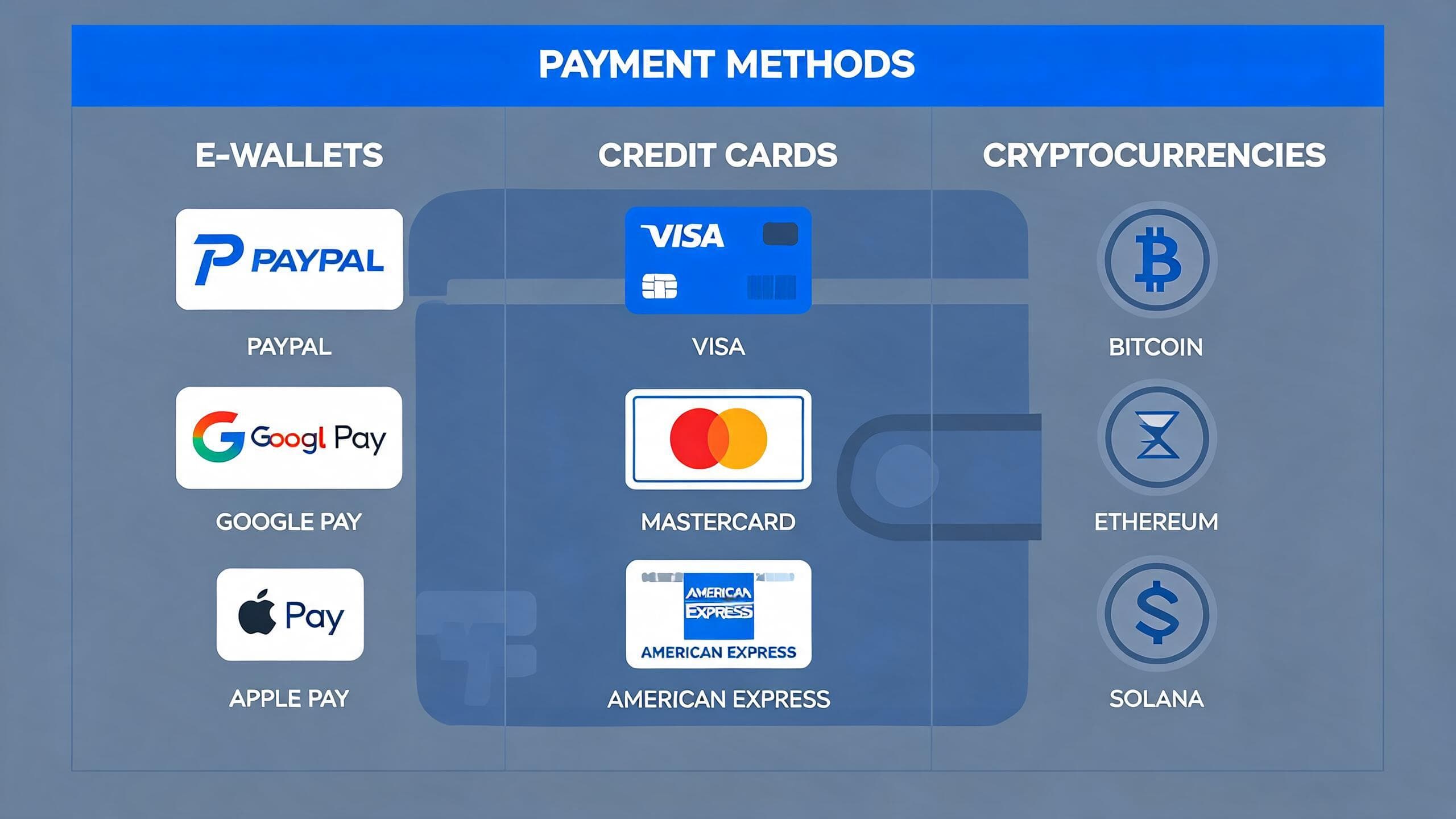 Betalningsmetoder som e-plånböcker, kort och kryptovalutor